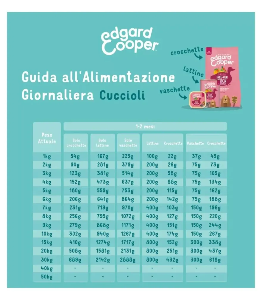 Edgard & Cooper Puppy Anatra E Pollo Allevati A Terra Senza Cereali Crocchette per Cani 2,5 Kg